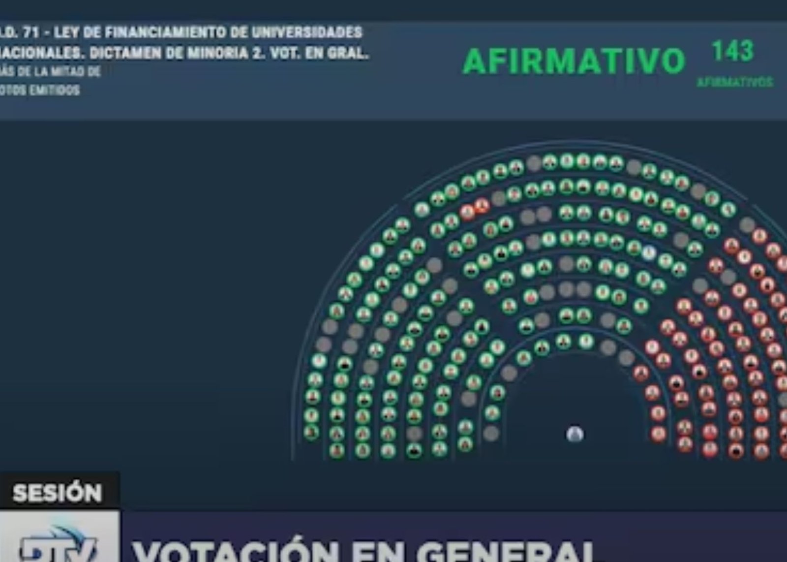 Revés para el Gobierno. La oposición aprobó en Diputados el proyecto de financiamiento a las universidades